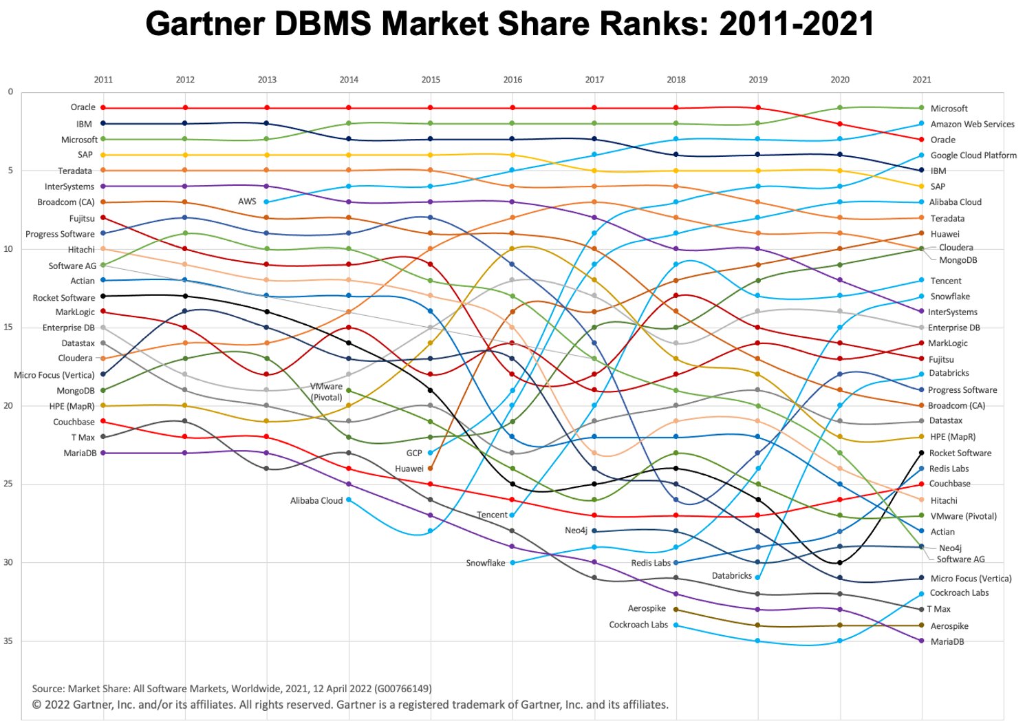 Image: Gartner via Adam Ronthal (@aronthal) on Twitter.
